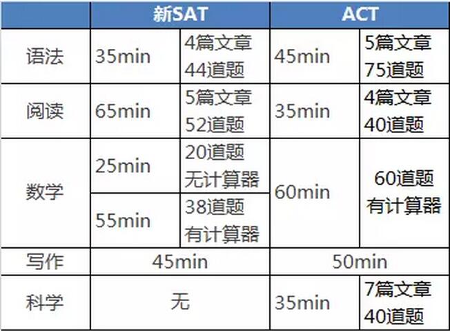 新SAT和ACT區(qū)別